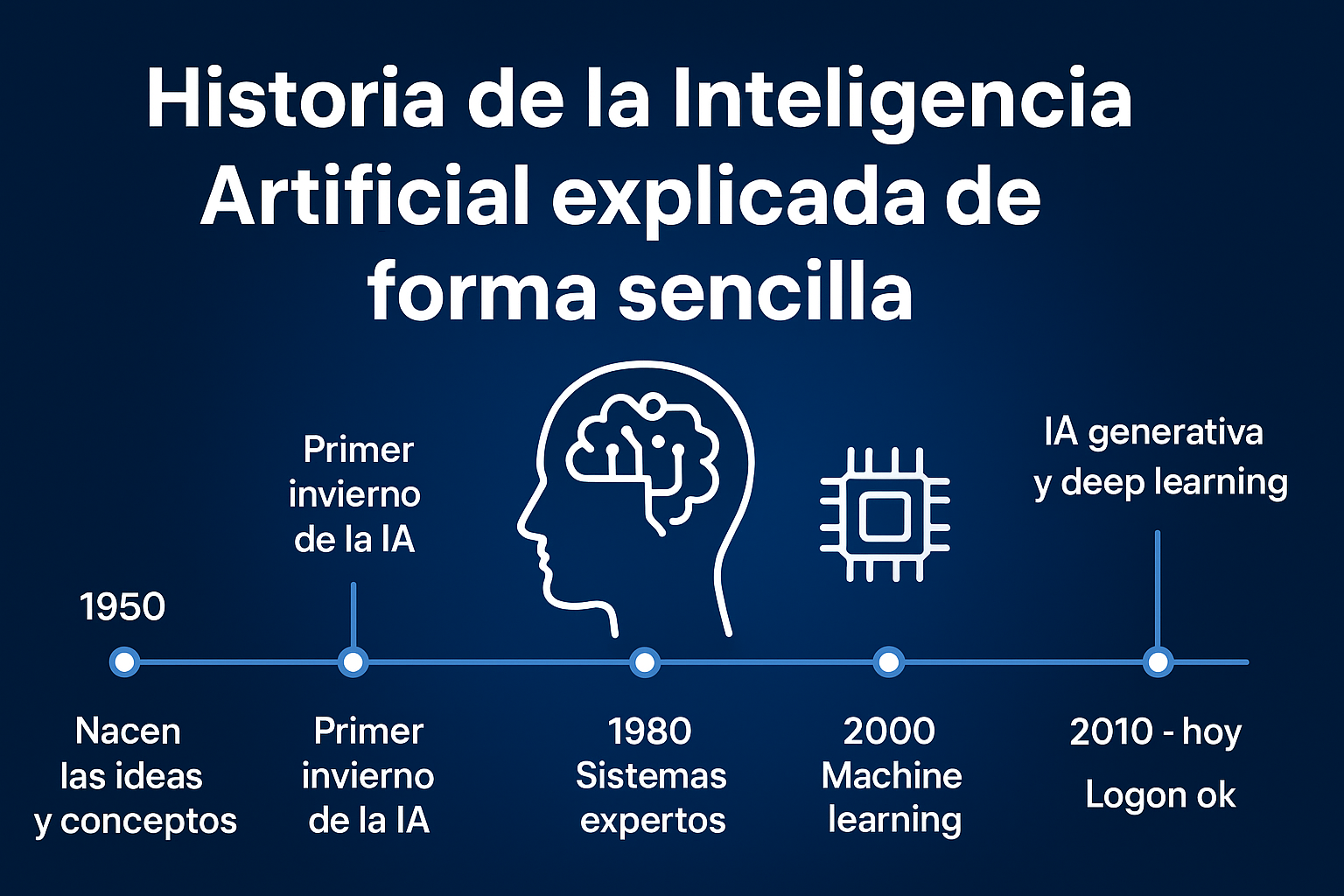 Historia de la Inteligencia Artificial explicada de forma sencilla